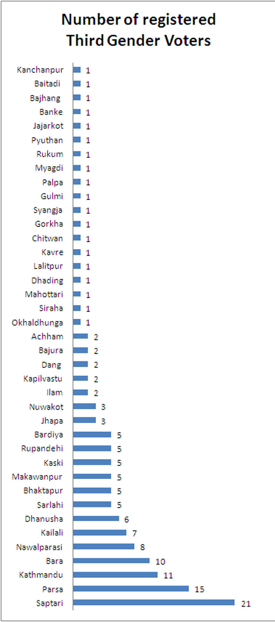 Third-gender voters in 39 districts, 21 in Saptari