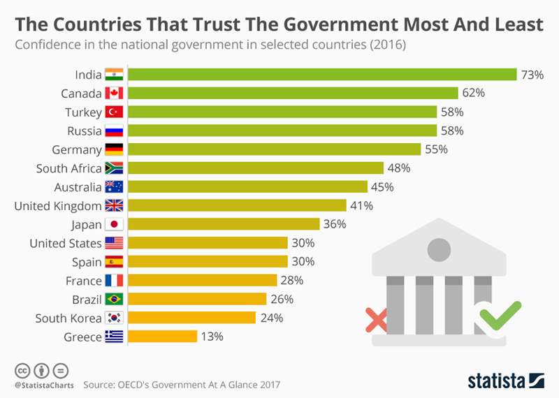 The countries that trust the government most and least