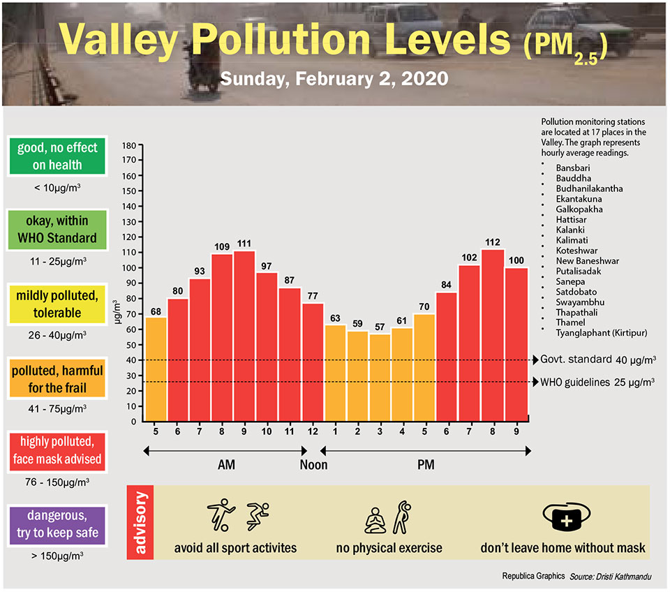 Valley Pollution Index for February 2, 2020