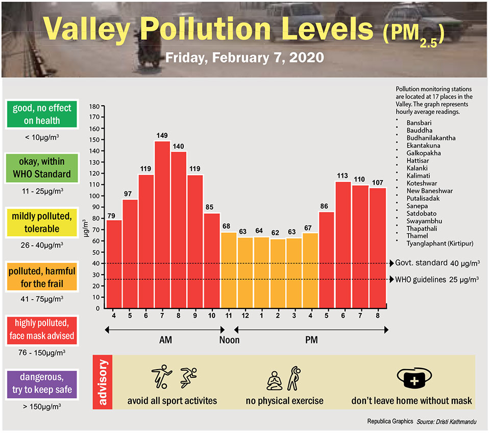 Valley Pollution Index for February 7, 2020