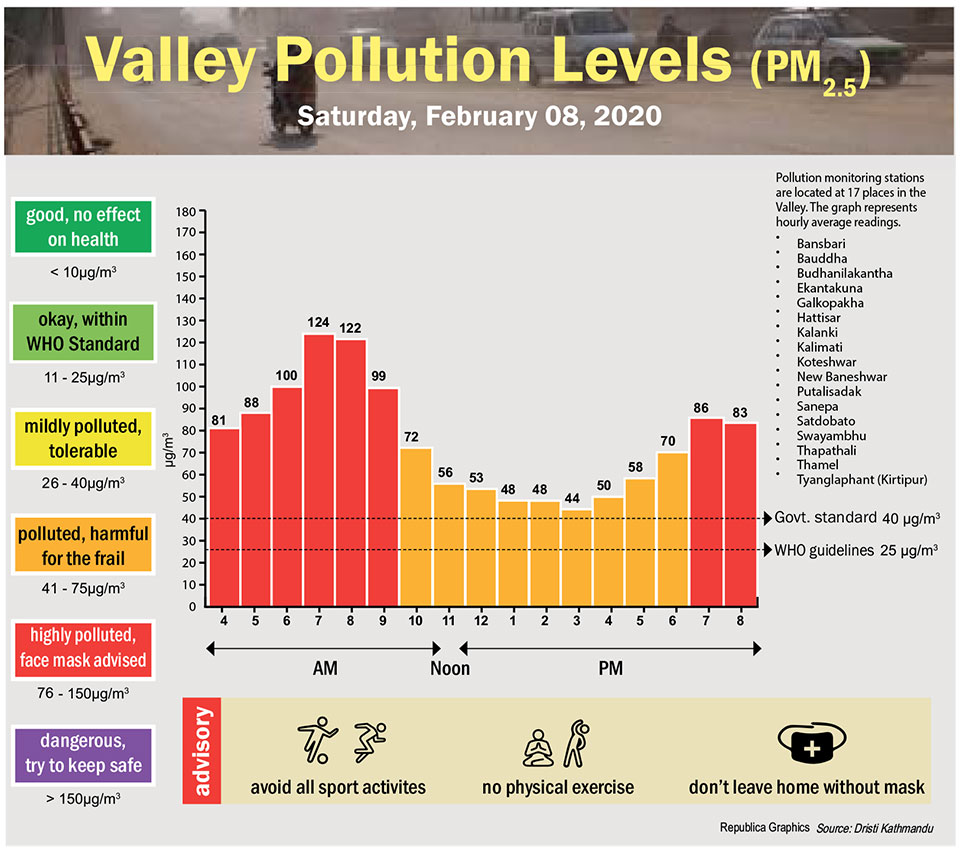 Valley Pollution Index for February 8, 2020