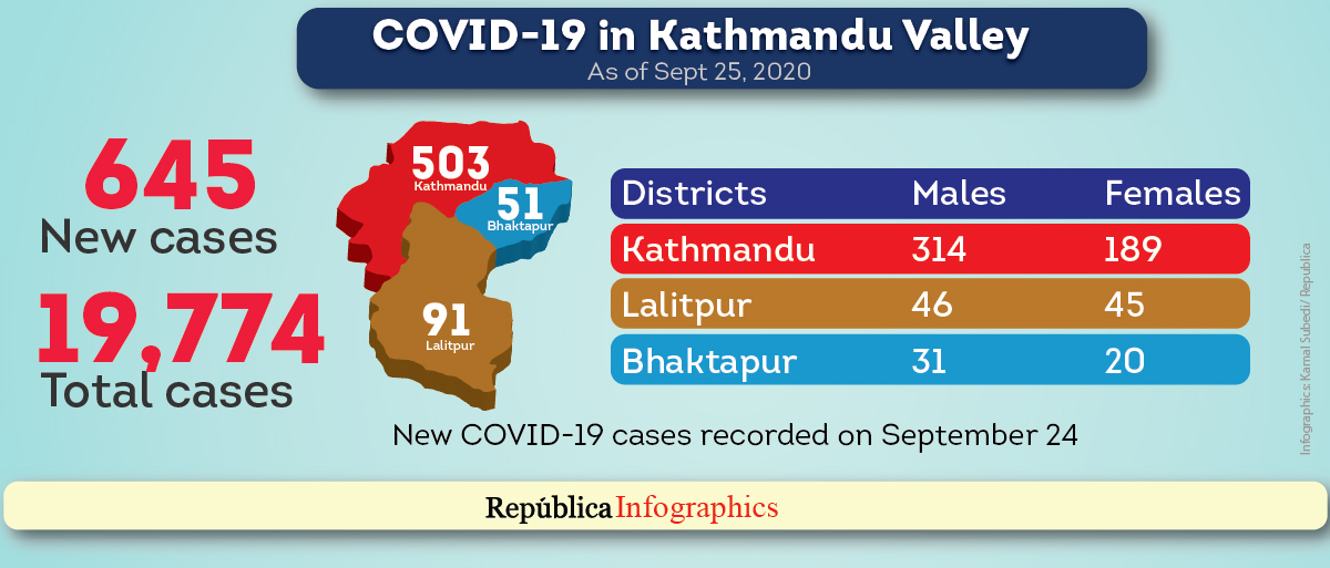 645 new COVID-19 cases in Valley