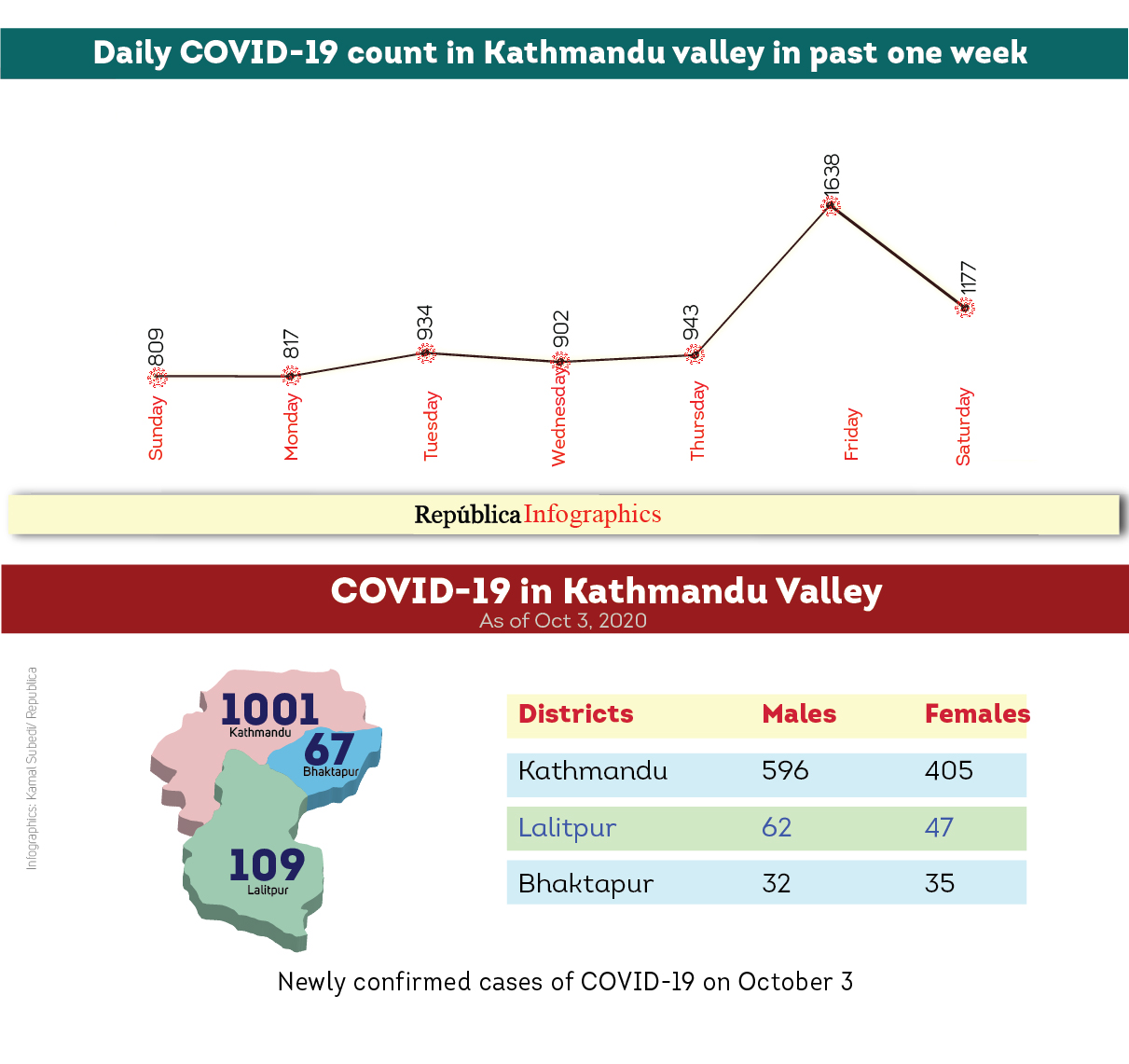 Kathmandu Valley has 56.63 percent of COVID-19 cases recorded across Nepal in past one week
