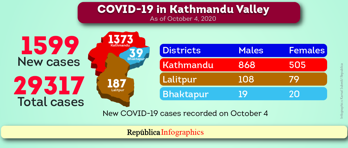 COVID-19 caseload in Kathmandu Valley nears 30,000