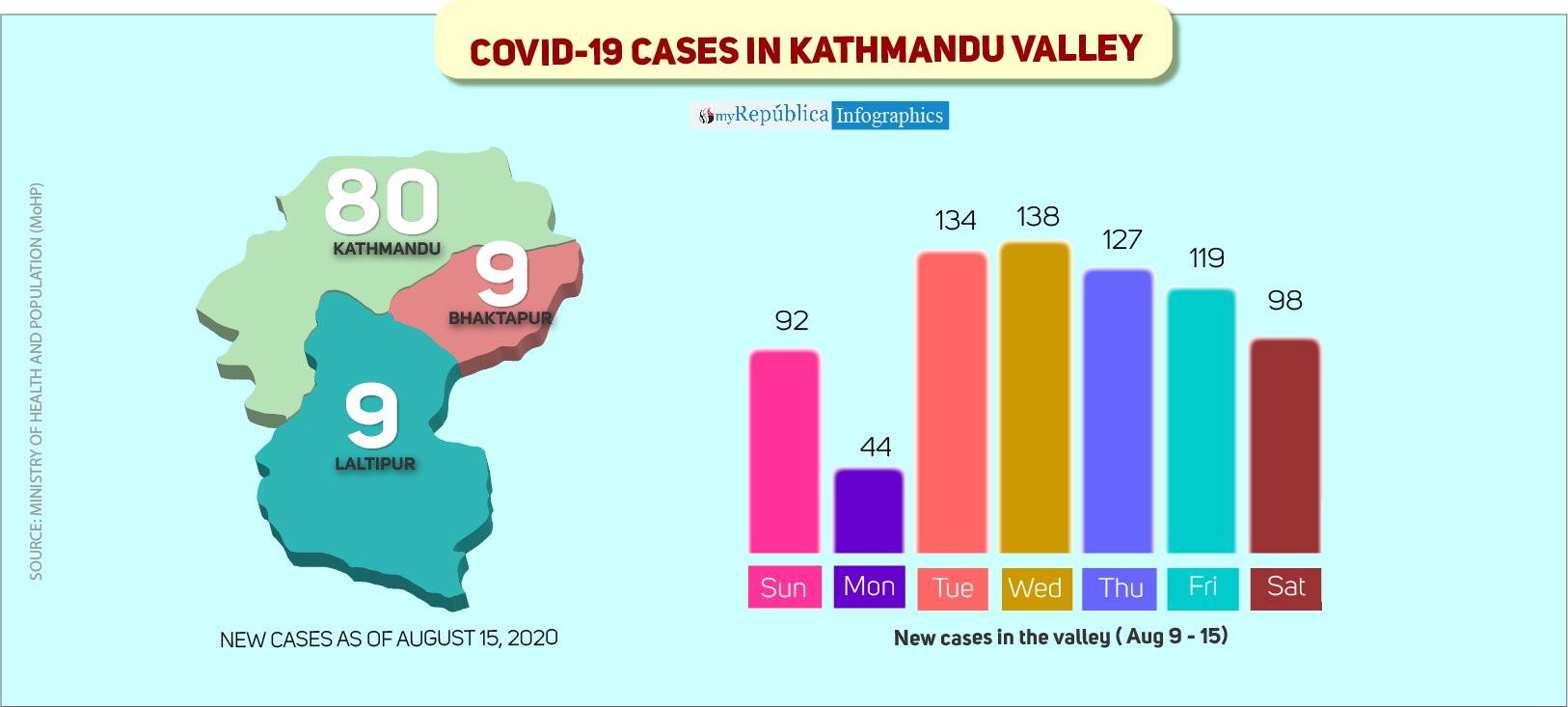 COVID-19 tally surpasses 1,200 in Kathmandu in two weeks, 98 in last 24 hours