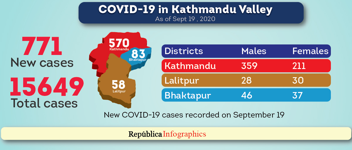 Kathmandu Valley’s COVID-19 tally surpasses 15,500-mark as death toll hits 100