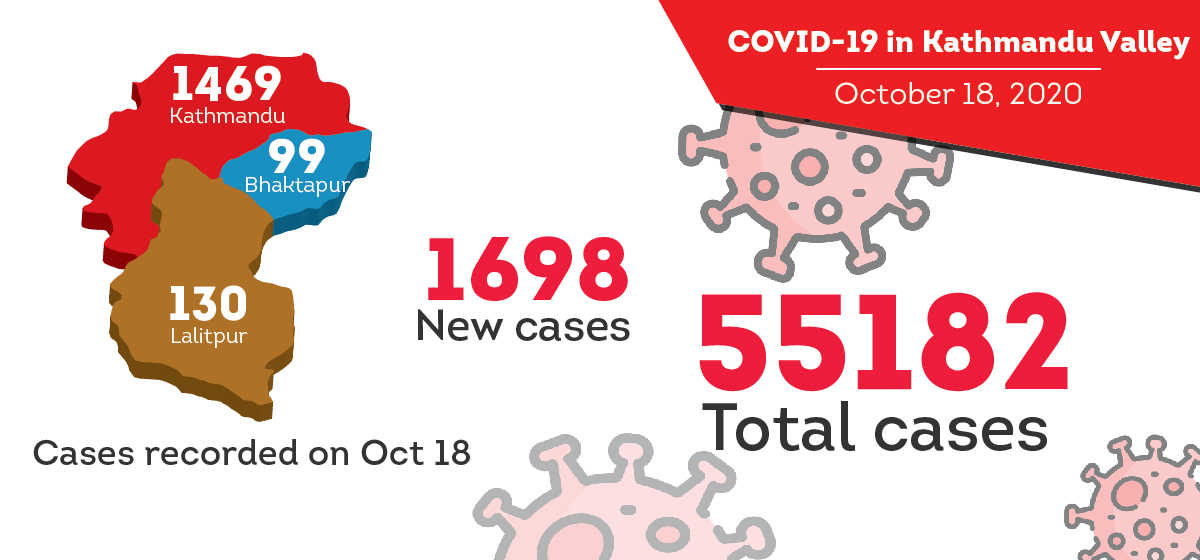Nearly 42 percent of COVID-19 cases in Nepal are from Kathmandu Valley; 1,698 new cases reported on Sunday