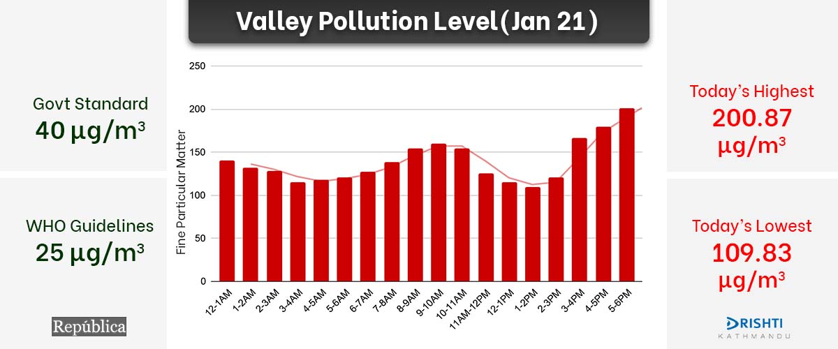 Kathmandu Valley’s air quality deteriorates Thursday evening