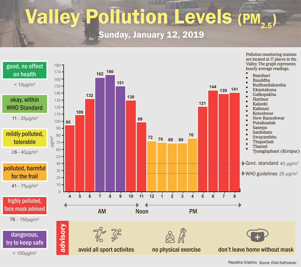 Valley pollution levels for January 12, 2020