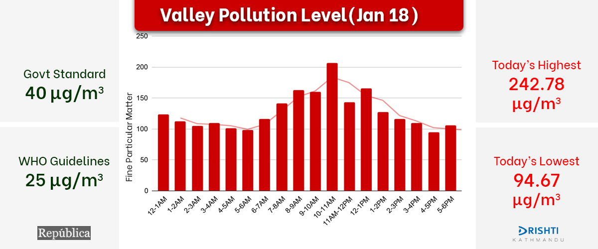 Kathmandu Valley air quality deteriorates, PM 2.5 reading of 242.78 µg/m3 recorded on Monday