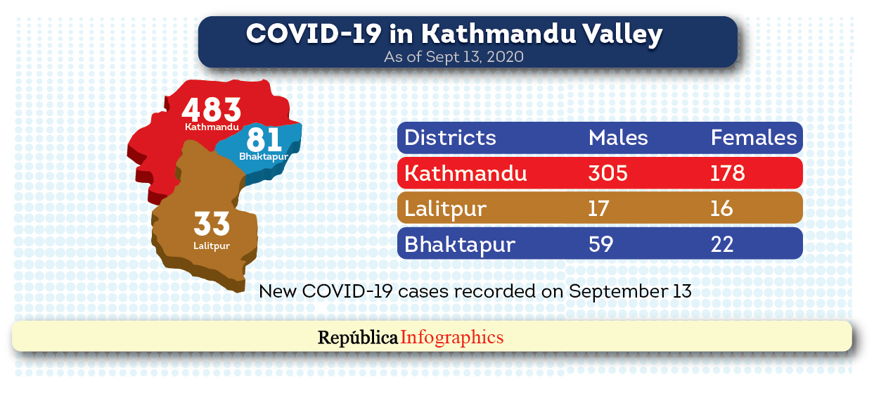 Kathmandu Valley’s COVID-19 tally reached 11,736 with 597 new cases in the past 24 hours
