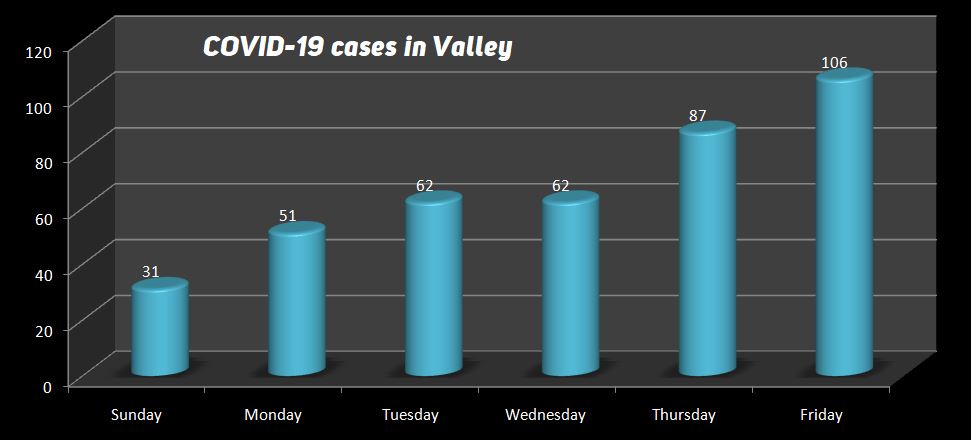 106 more people test positive for COVID-19 in Kathmandu Valley