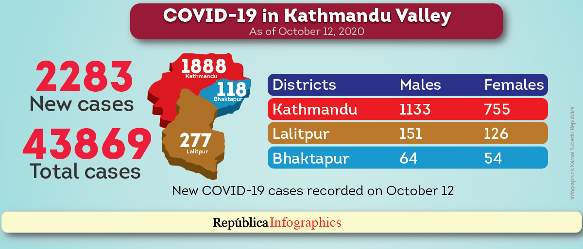 Kathmandu Valley’s COVID-19 case tally rises to 43,869 with 2,283 new cases in the past 24 hours