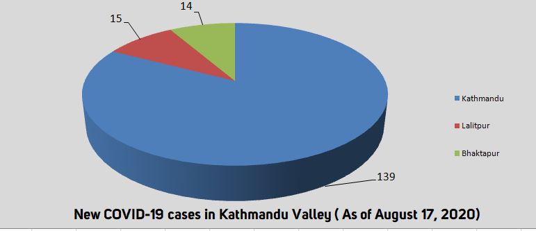 Kathmandu Valley records 168 COVID-19 cases in past 24 hours