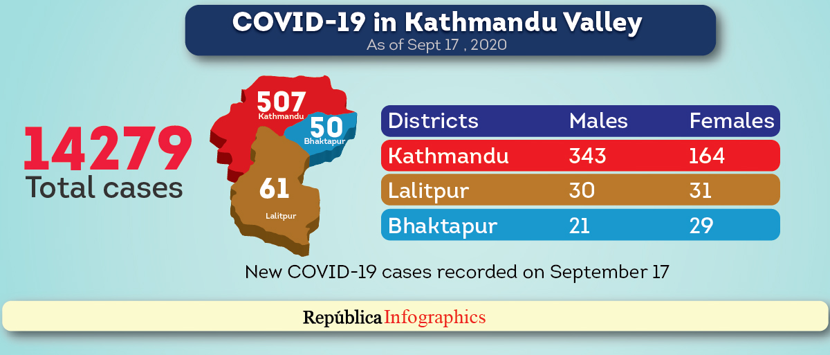 Kathmandu Valley’s COVID-19 caseload surpasses 14,000-mark as death toll hits 91