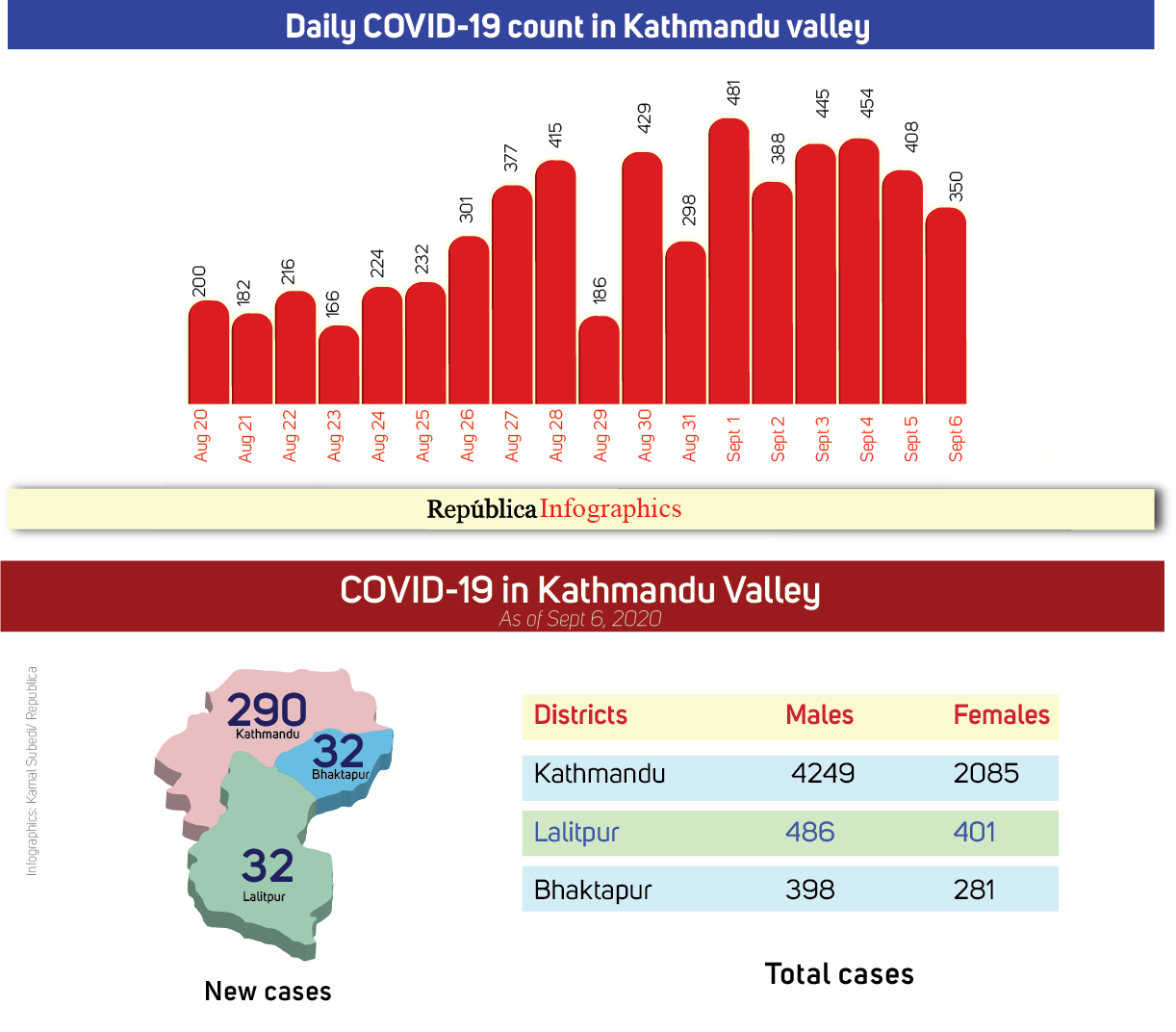 With 354 new cases in past 24 hours, Kathmandu Valley’s COVID-19 tally surges to 7,900