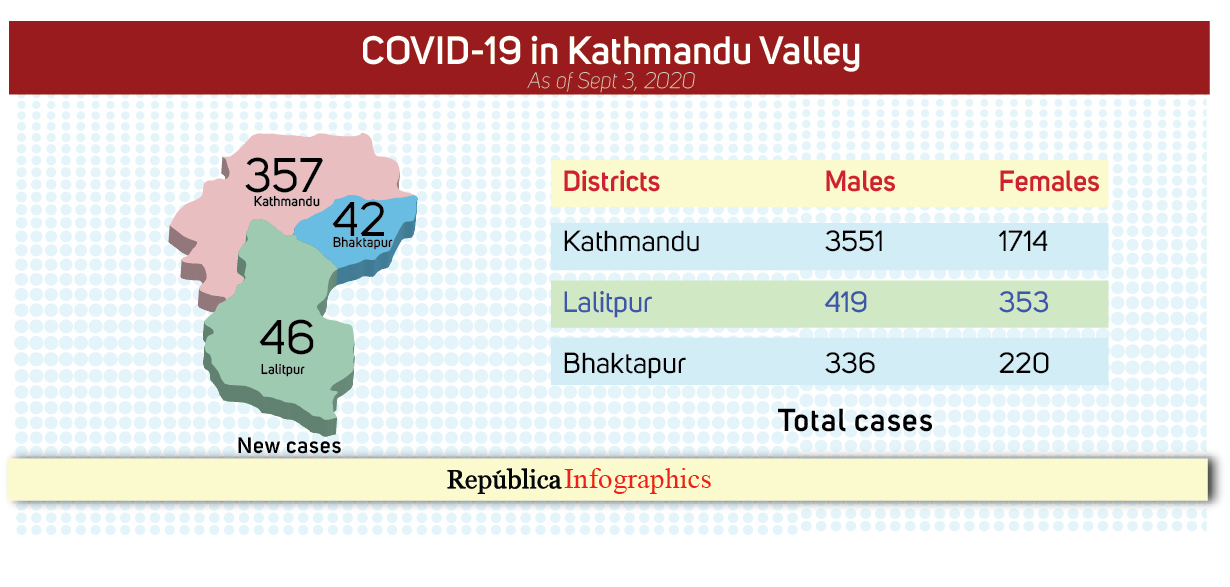 Kathmandu Valley reports 445 new COVID-19 cases; 4,540 cases in last 15 days