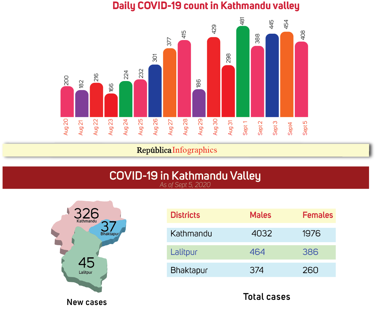 5,402 COVID-19 cases in Kathmandu Valley since prohibitory orders enforced