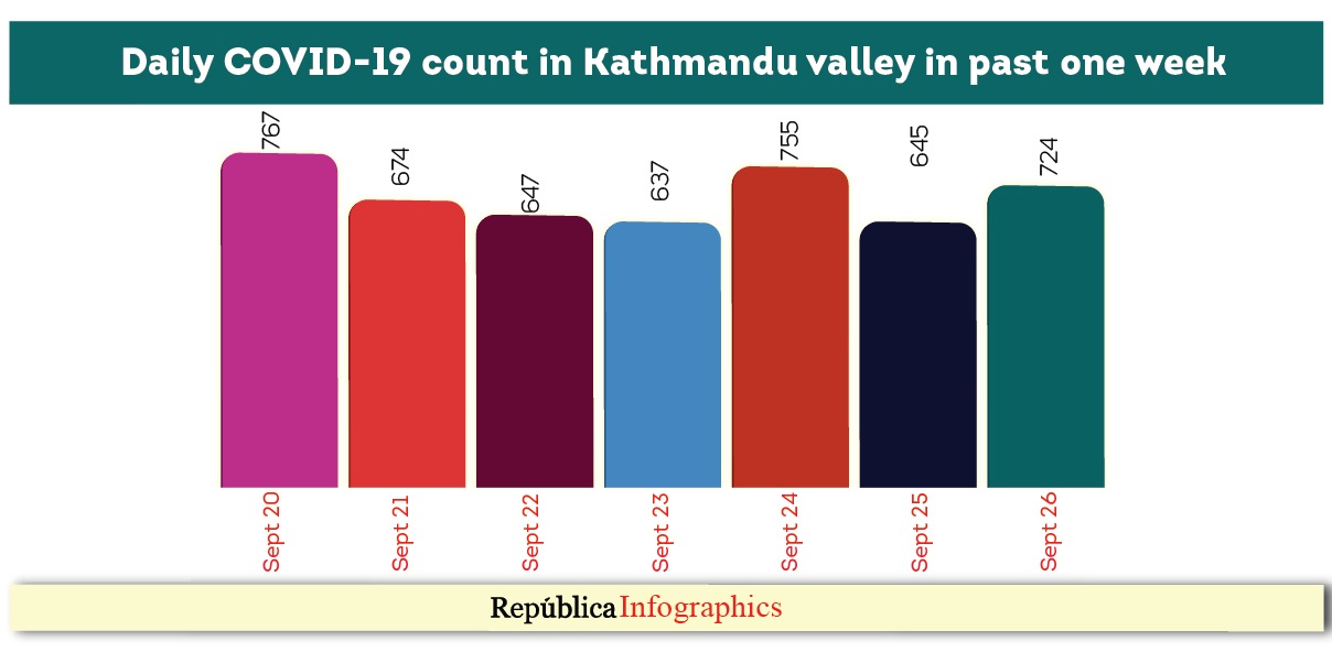 Kathmandu Valley’s COVID-19 caseload goes past 20,000 with  724 new cases on Saturday