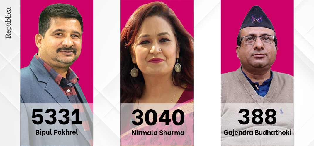 FNJ Election Updates: Prez candidate Pokhrel leading, Sharma trailing behind by 2,291 votes