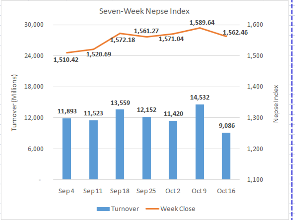 Weekly Commentary: Nepse posts losses in the final week of first quarter