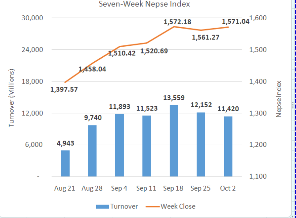 Weekly Commentary: Thursday’s advance helps Nepse notch weekly gain