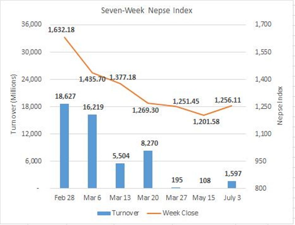 Weekly Commentary: Nepse up 54 points in the first week on resumption of stocks trading