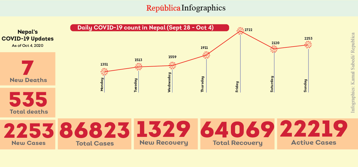 Nepal’s COVID-19 case tally surpasses 86,000 mark with 2,253 new cases reported in past 24 hours