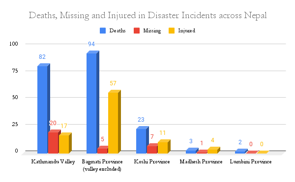 204 dead, 89 injured across Nepal due to rain-induced disasters