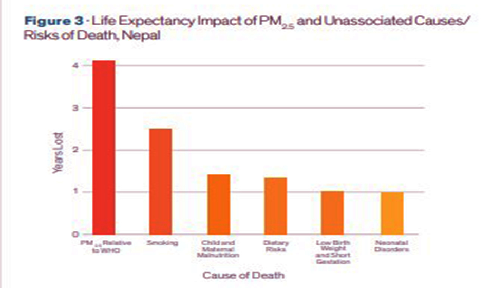 Nepal ranks as the third most-polluted country in the world