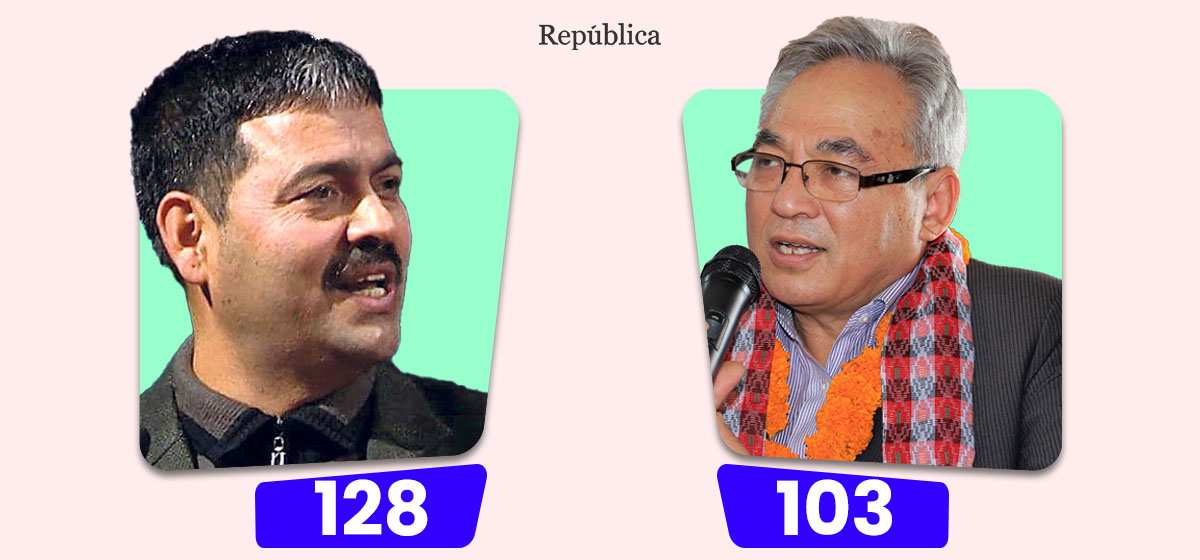 Devkota leading vote count, UML’s Thapa trailing behind