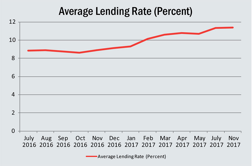 Credit crunch bedevils banks:  Bank deposit rate at 13%, lending rate spikes to 16%