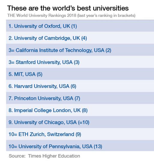 The two best universities in the world are no longer in the United States