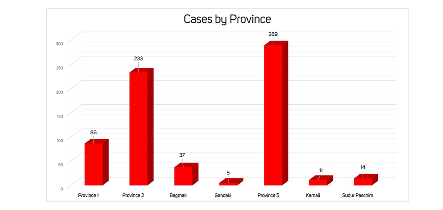 With 72 new cases, Nepal’s COVID-19 tally spikes to 675