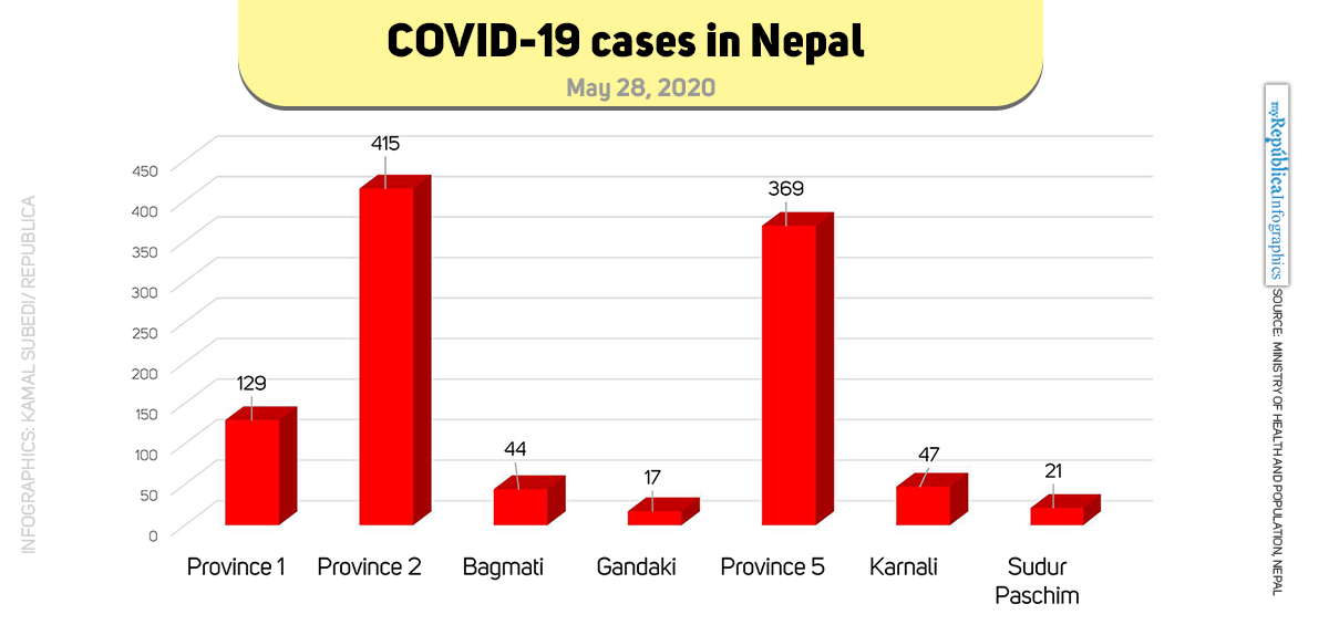 Nepal records highest single-day spike in COVID-19 cases with 156 new infections today, national tally climbs to 1042