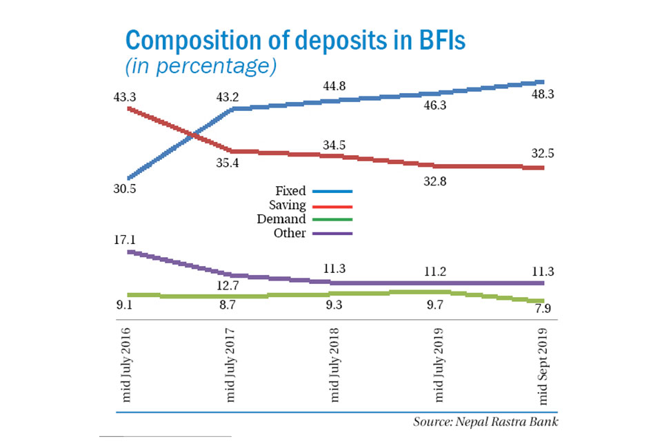 High interest rates alter composition of bank deposits