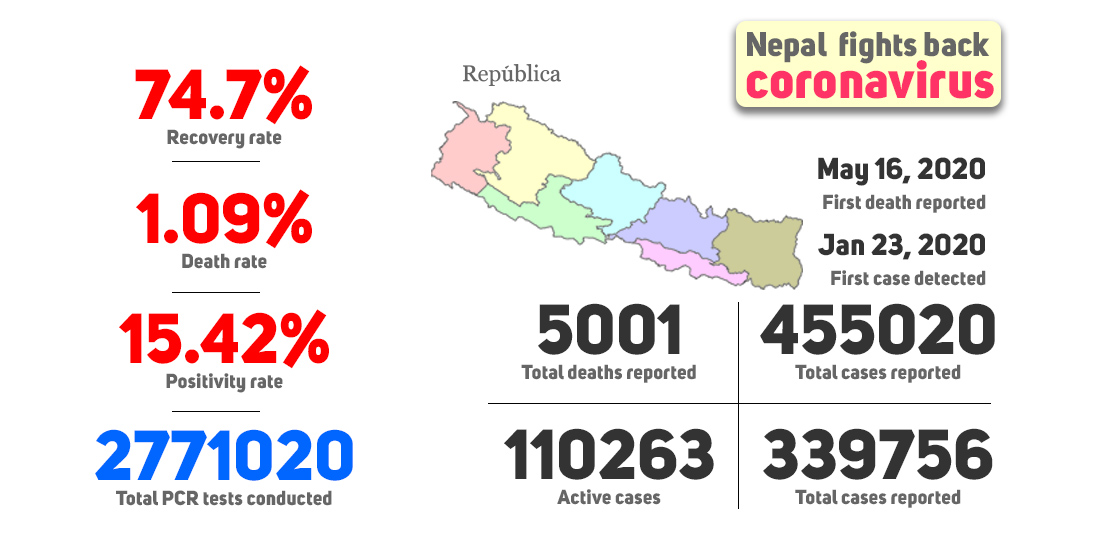 How resource-poor Nepal is grappling with second wave of COVID-19