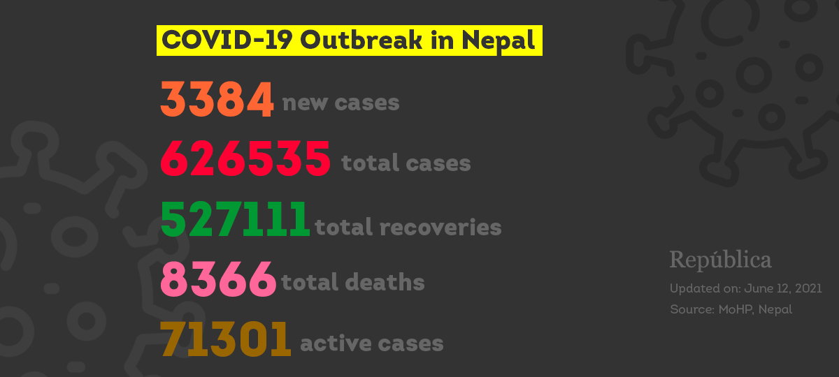 With 3,384 new cases, Nepal’s COVID-19 casetally jumps to 626,535