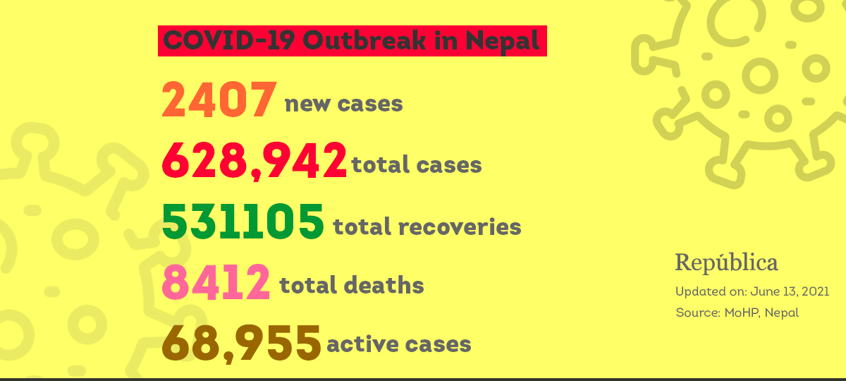 Nepal records 2,407 new cases, 3,994 recoveries and 46 deaths on Sunday