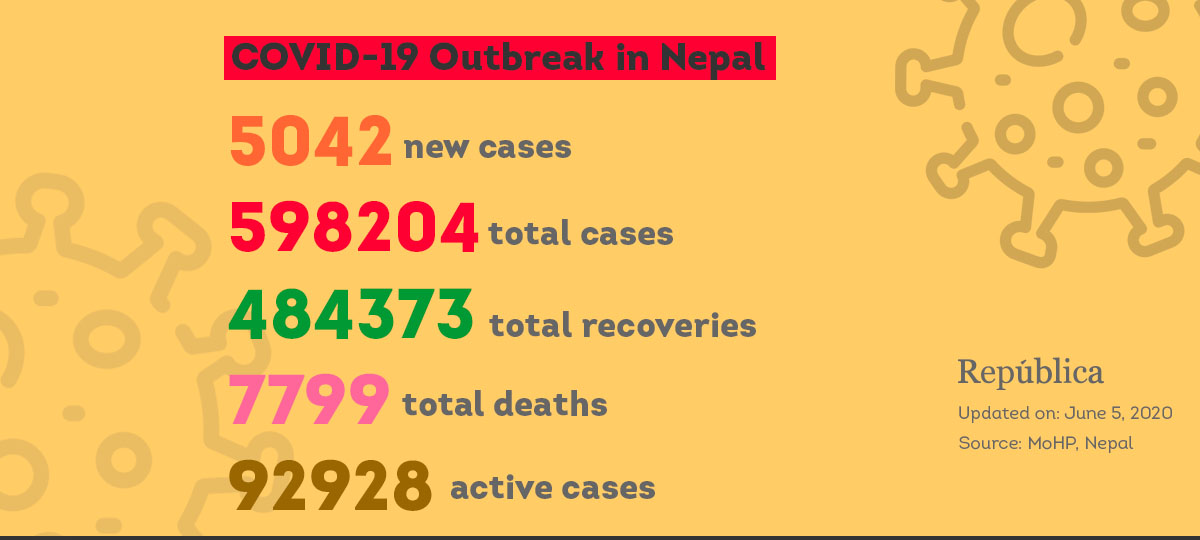 Nepal’s COVID-19 casetally inches closer to 600,000 including 5,042 cases on Saturday