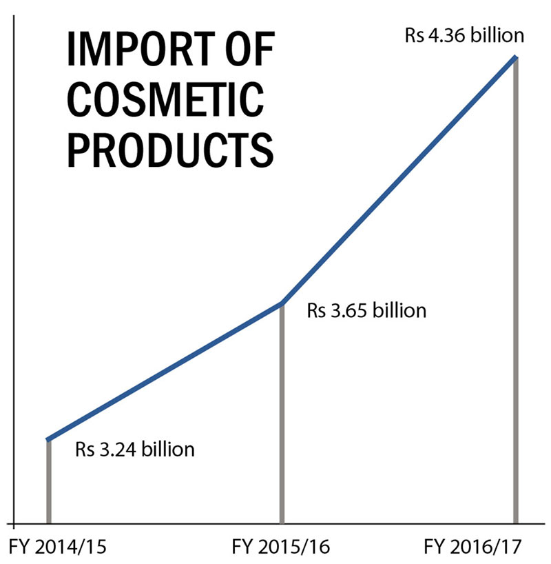 Consumption of cosmetic products rising steadily