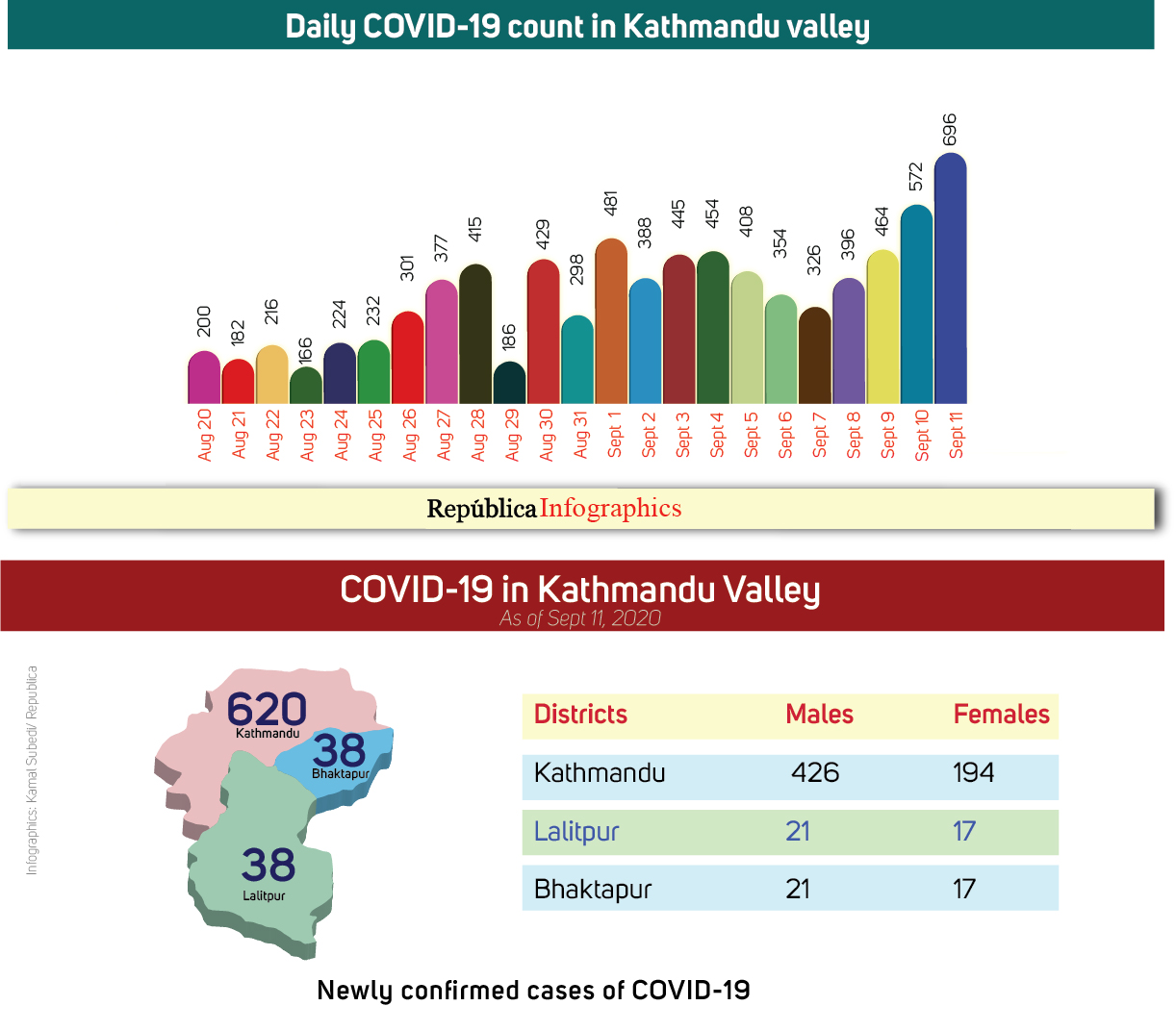 8,210 cases recorded in Kathmandu Valley in last 23 days; total caseload surges to 10,708