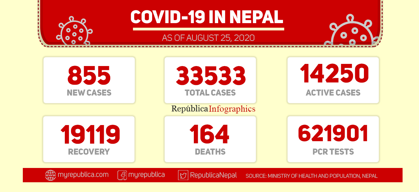 855 persons tested positive for coronavirus in past 24 hours, taking country's COVID-19 tally to 33,533