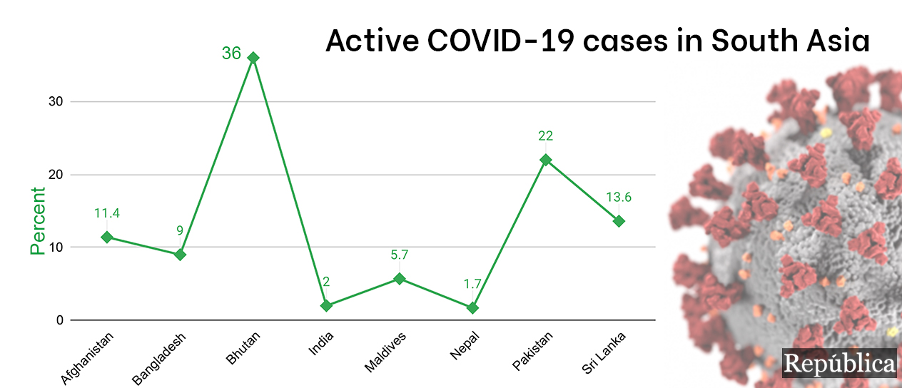 Nepal has 1.7 percent active COVID-19 cases, lowest in South Asia
