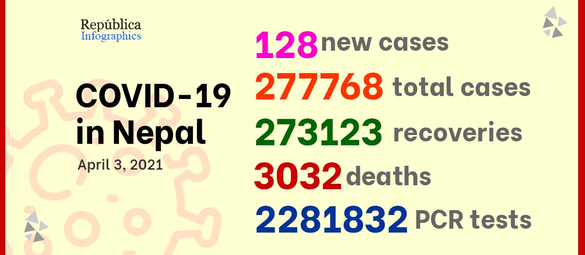 128 new cases of COVID-19 confirmed taking national tally to 277,768