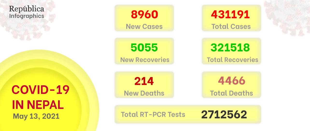 COVID-19 in Nepal: 5,055 patients recover, 8,960 new cases detected on Thursday