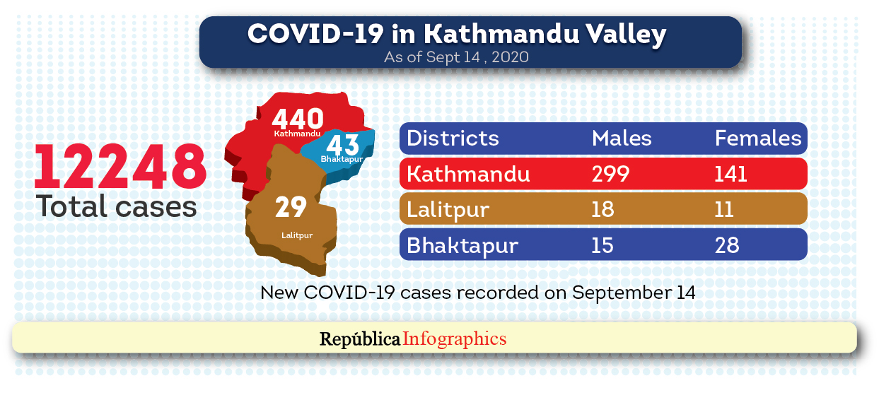 Kathmandu Valley COVID-19 caseload surges to 12,248 with 512 new cases in past 24 hours