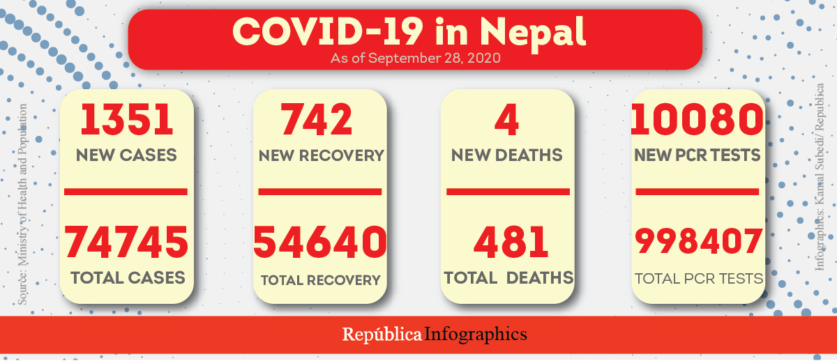 Nepal’s COVID-19 caseload nears 75,000  including 19,624 active cases