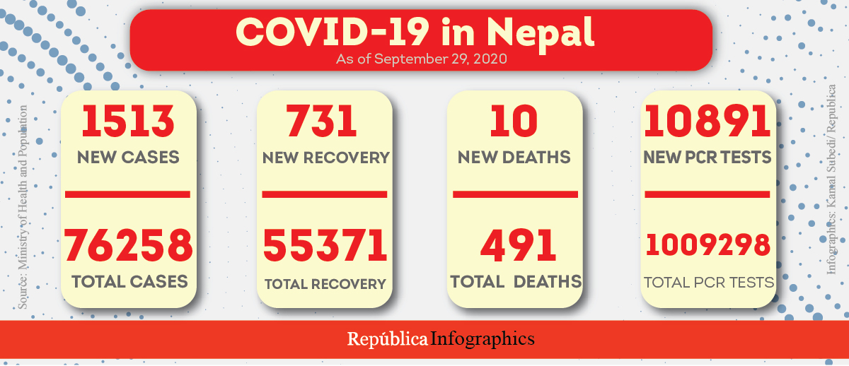 1,513 cases, 731 recoveries, and 10 fatalities linked to COVID-19 reported in Nepal in past 24 hours