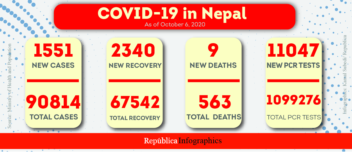 Nepal’s COVID-19 caseload goes past 90,000; recovery rate 74.3 percent, death rate 0.61 percent